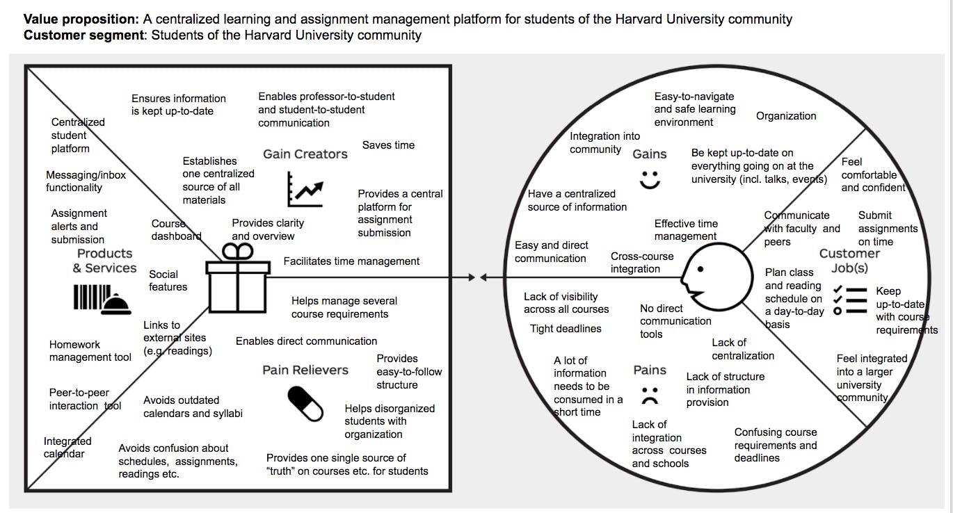 Value Proposition Canvas