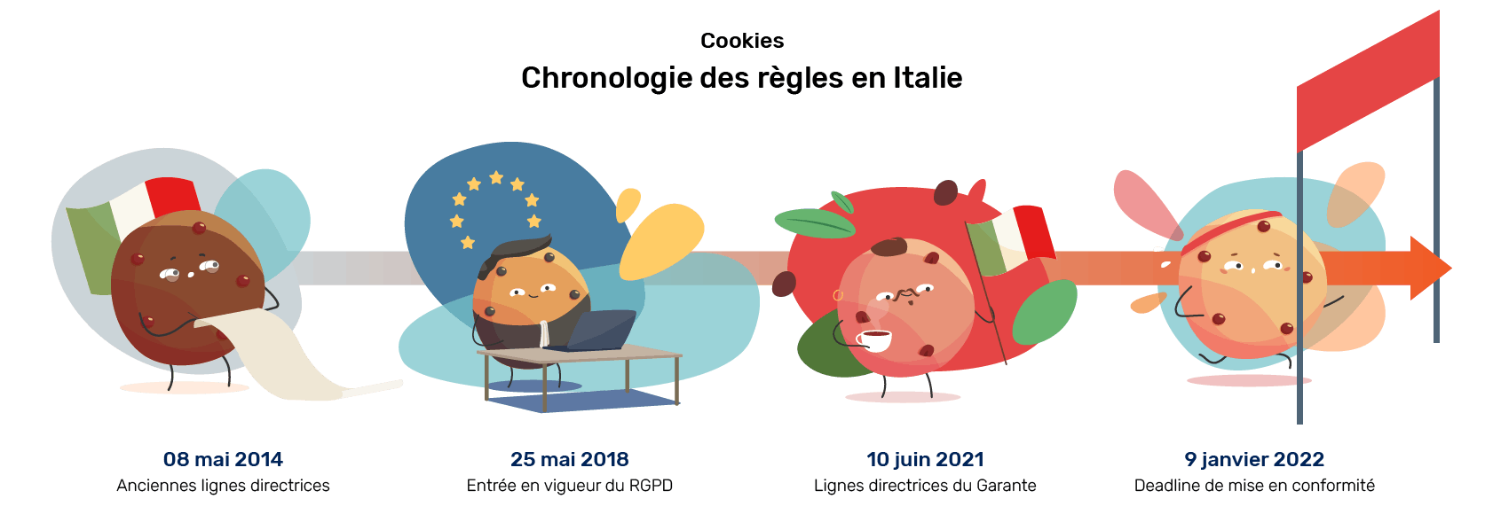 Cookies chronologie des règles RGPD en Italie 