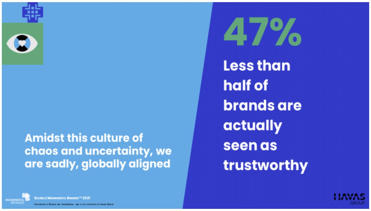 This picture is a quote from Havas Group. It reads : "47% less than half of brands are actually seen as trustworthy. Amidst this culture of chaos and uncertainty, we are sadly, globally aligned."
