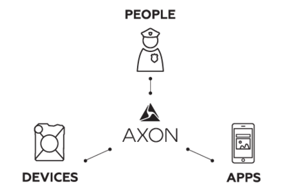 Diagram of Axon connecting people, devices, and apps