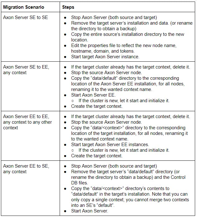 Migration scenario steps (same information than in the previous section, but in a table.