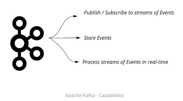 Apache Kafka - Capabilities