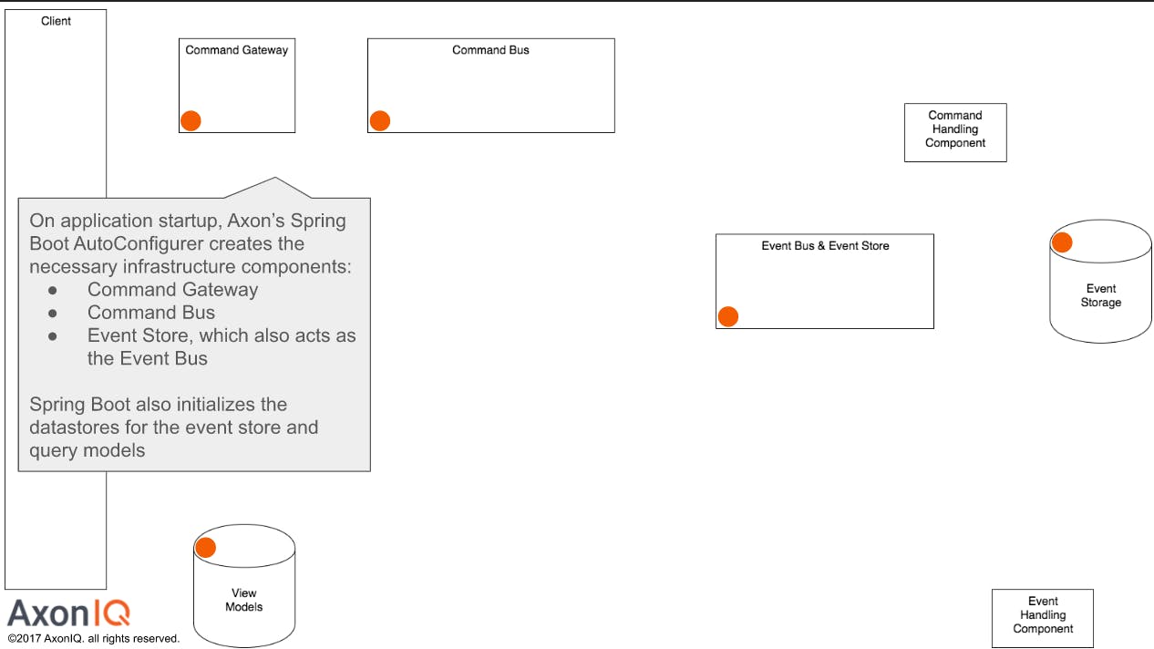 An screenshot of one of the slides from the referred slideshow, in which is shown a diagram with the different components of an Axon Application (Client, Command Gateway, Command Bus, Command Handling Component, Event Bus & Event Store, Event Storage, View MOdels and Event Handling COmponent) and a text box explaining that "On application startup, Axon's SpringBoot AutoConfigurer creates the necessary infrastructure components (Command Gateway, Command Bus and Event Store, which also acts as the EventBus). Spring Boot also initializes the datastores for the event store and query models".