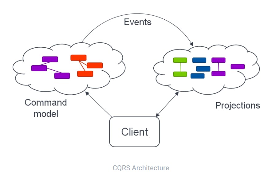 CQRS Architecture