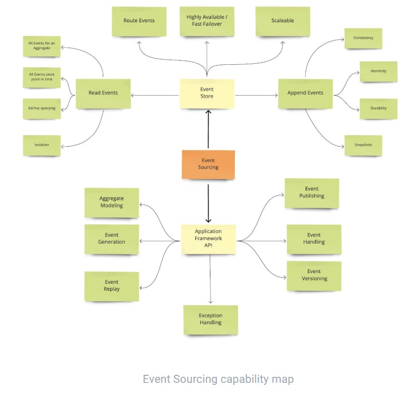 Event Sourcing capability map