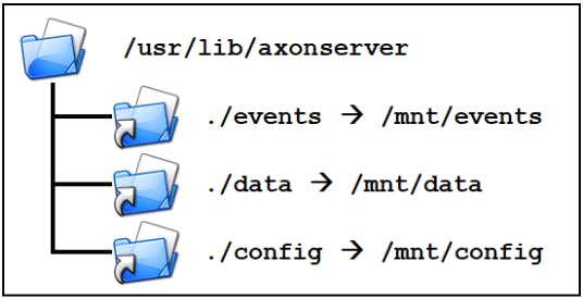 axonserver events data config or secrets vault