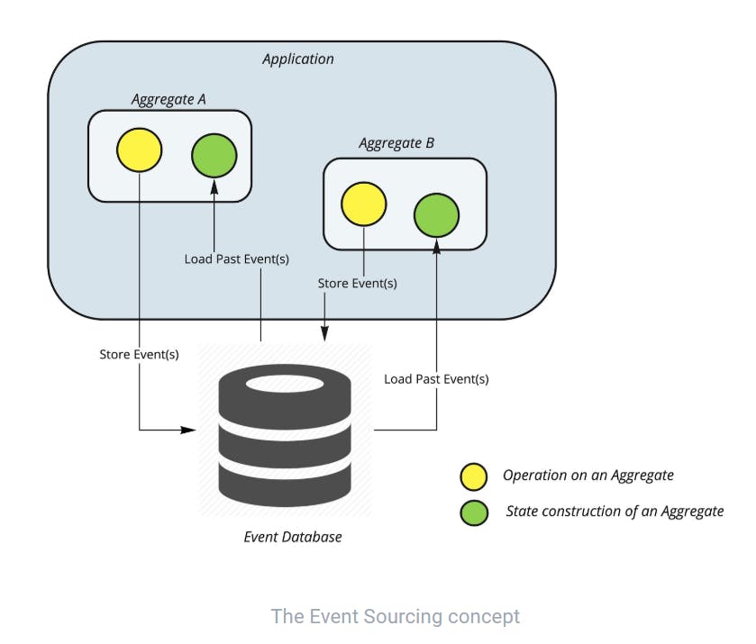 The Event Sourcing concept