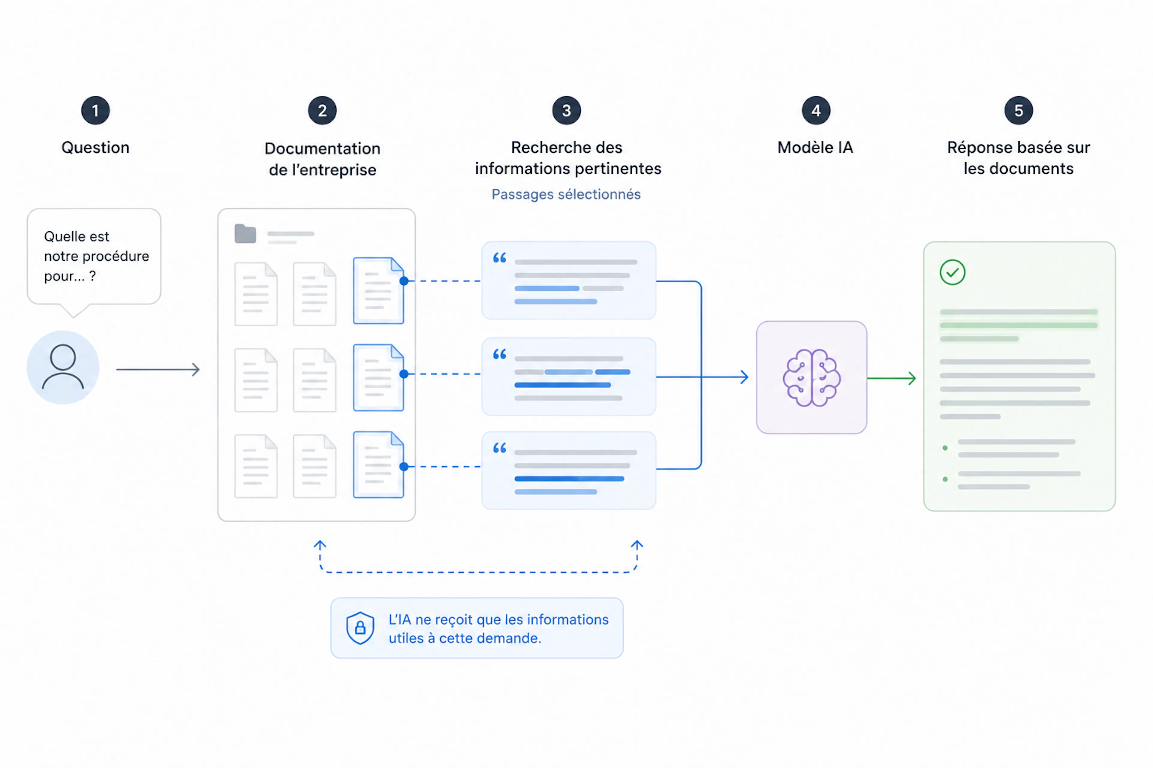 Fonctionnement simplifié d’un RAG : une question déclenche une recherche dans les documents de l’entreprise avant l’envoi des informations pertinentes au modèle IA.