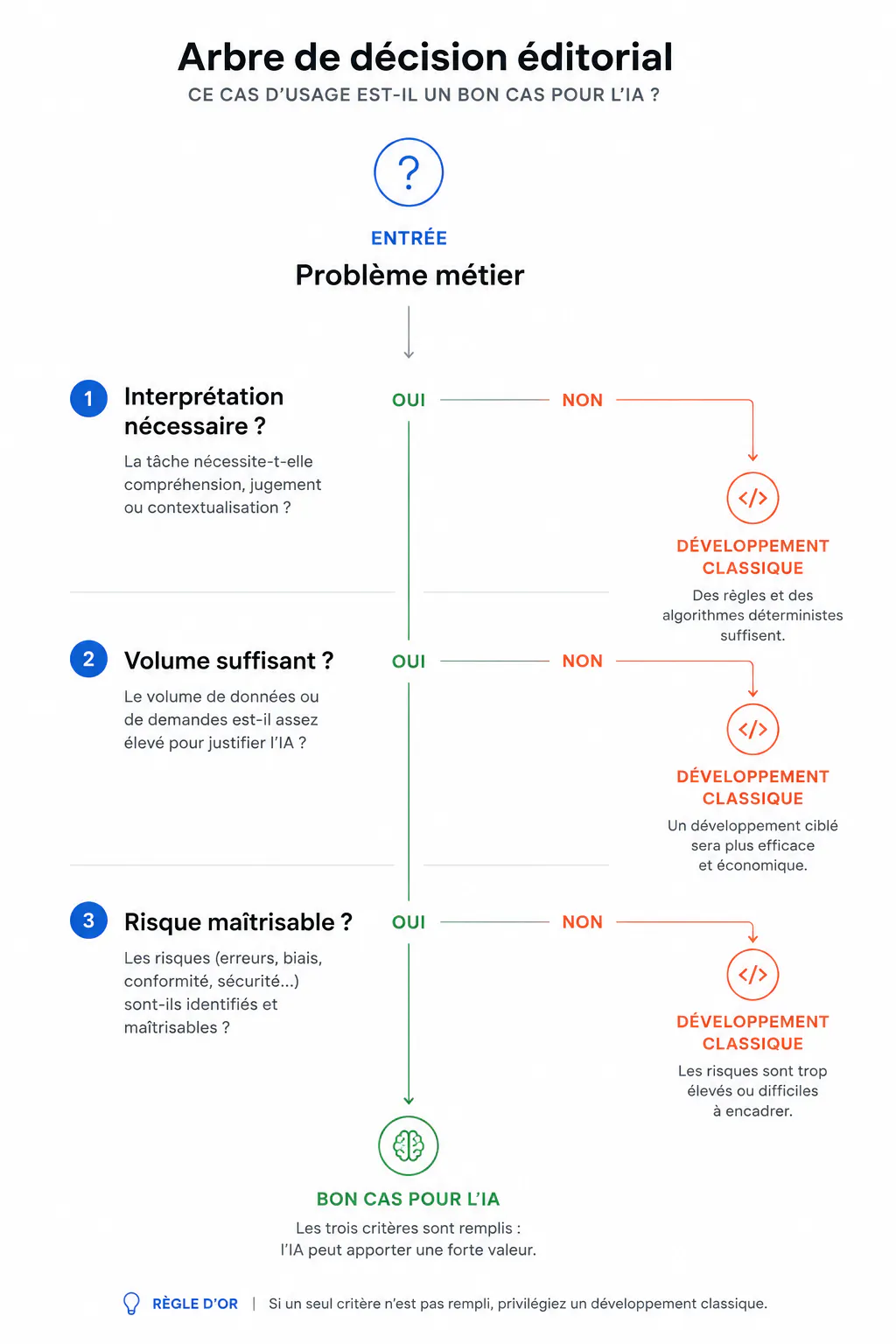 Arbre de décision permettant de déterminer si un problème métier nécessite de l’IA ou peut être résolu par une automatisation classique.