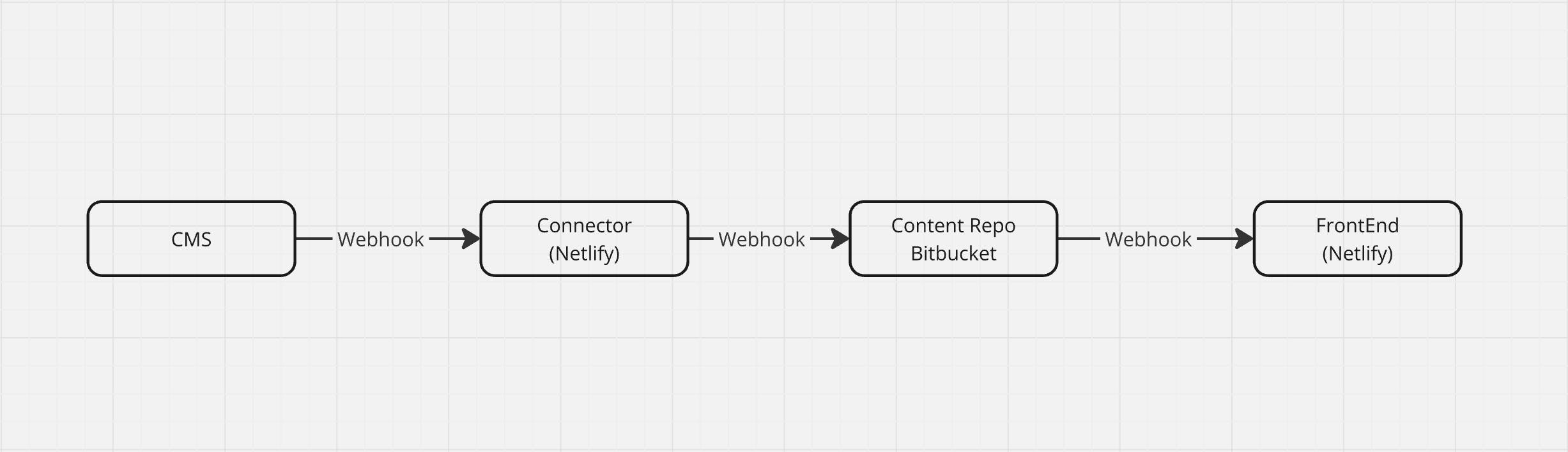 Diagram showing data fetching from Bigcommerce and SSG pages rendered