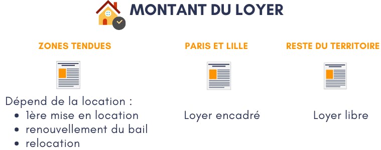 Loyer : Tout savoir et définition