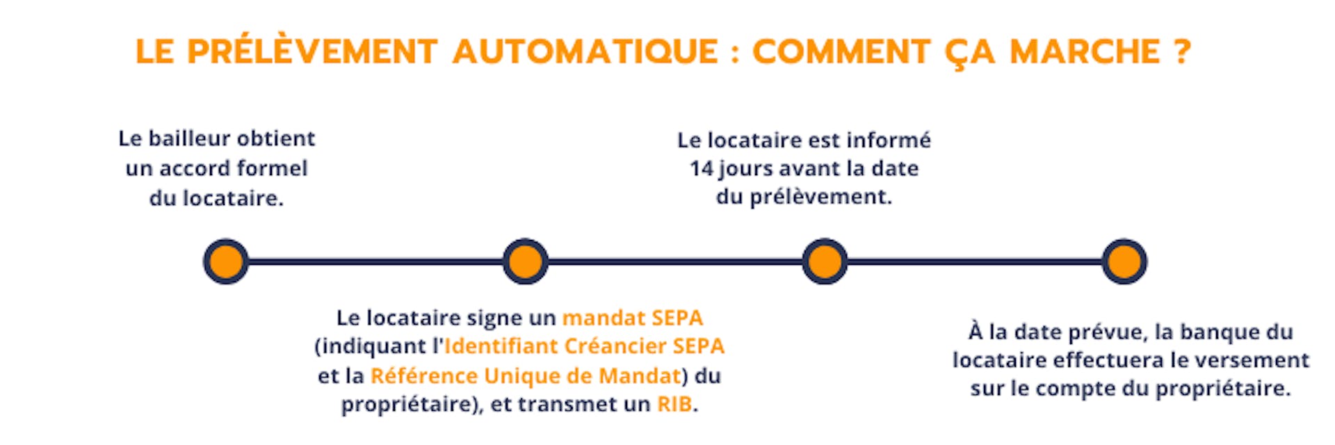 Le prélèvement automatique : Comment ça marche ?