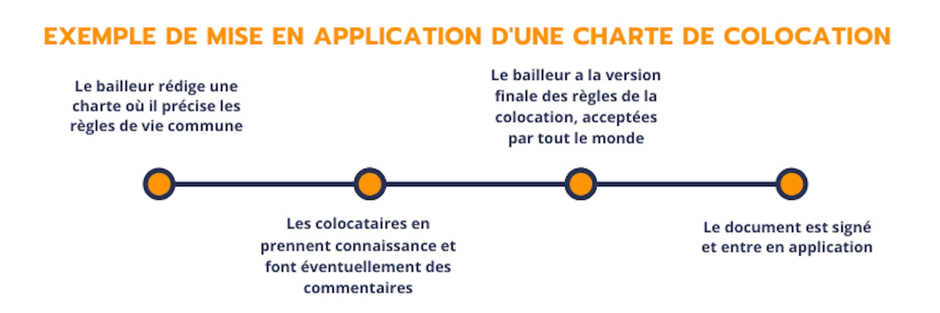 Exemple de mise en application d'une charte de colocation