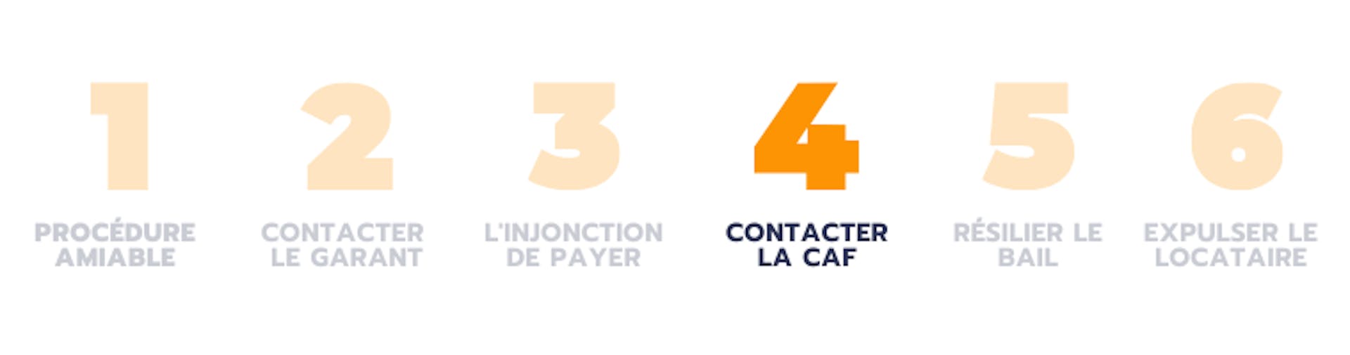 Loyer impayé - Comment faire - Contacter la CAF