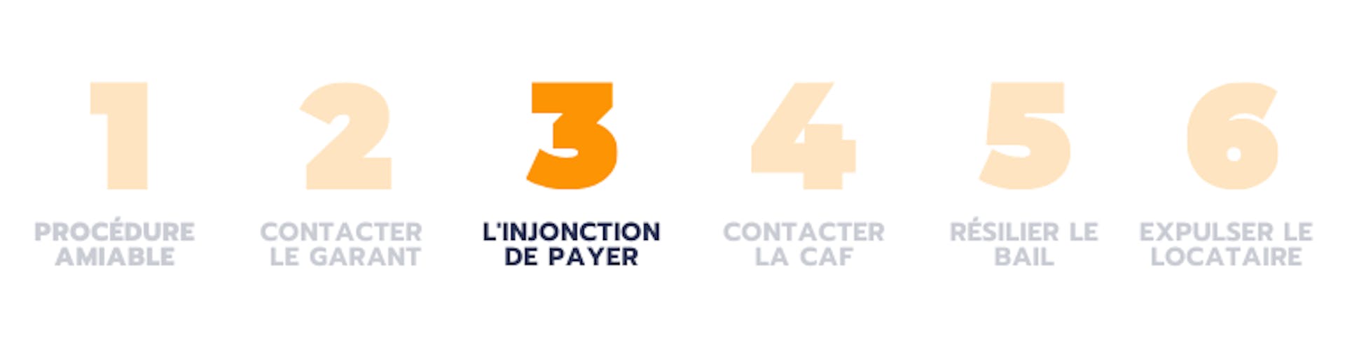 Loyer impayé - Comment faire - L'injonction de payer