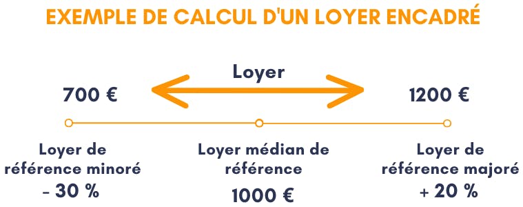 Calcul d'un loyer encadré