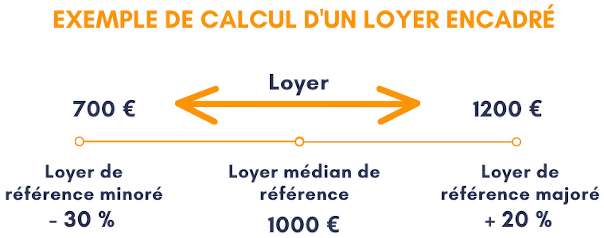 Calcul d'un loyer encadré