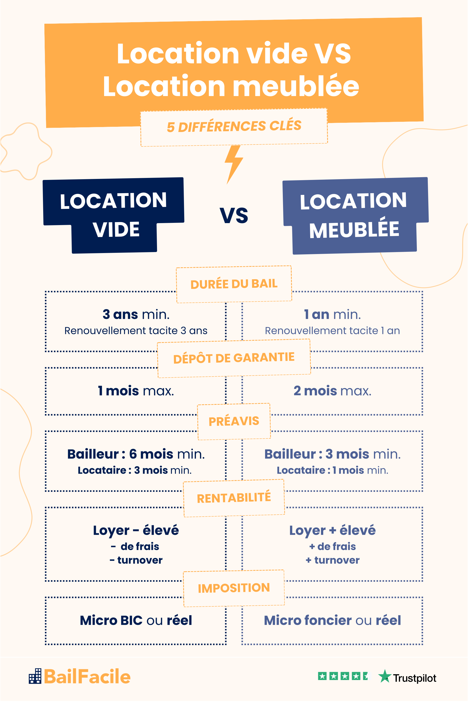 location meublee vs location vide