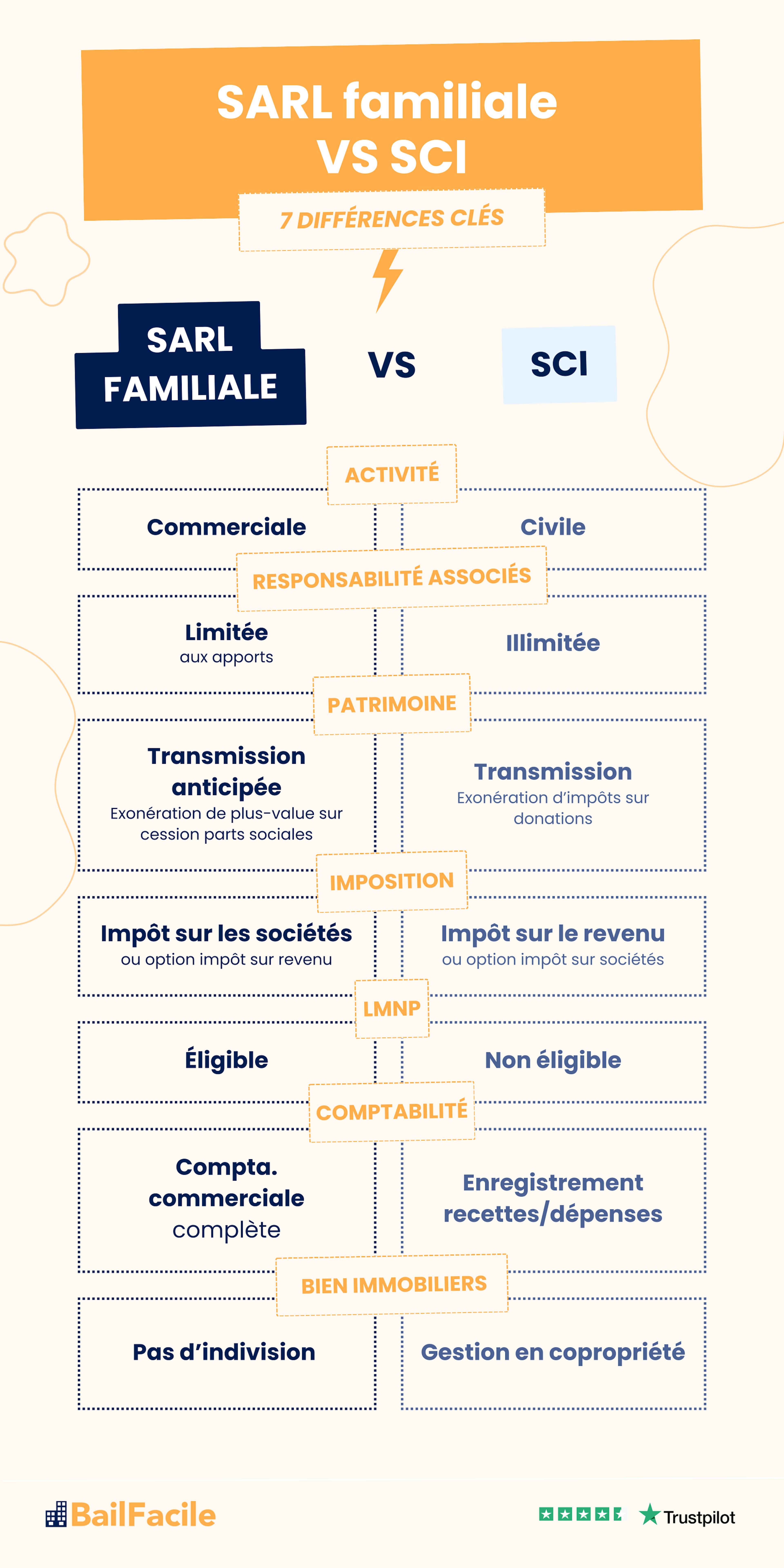 sarl famille vs sci