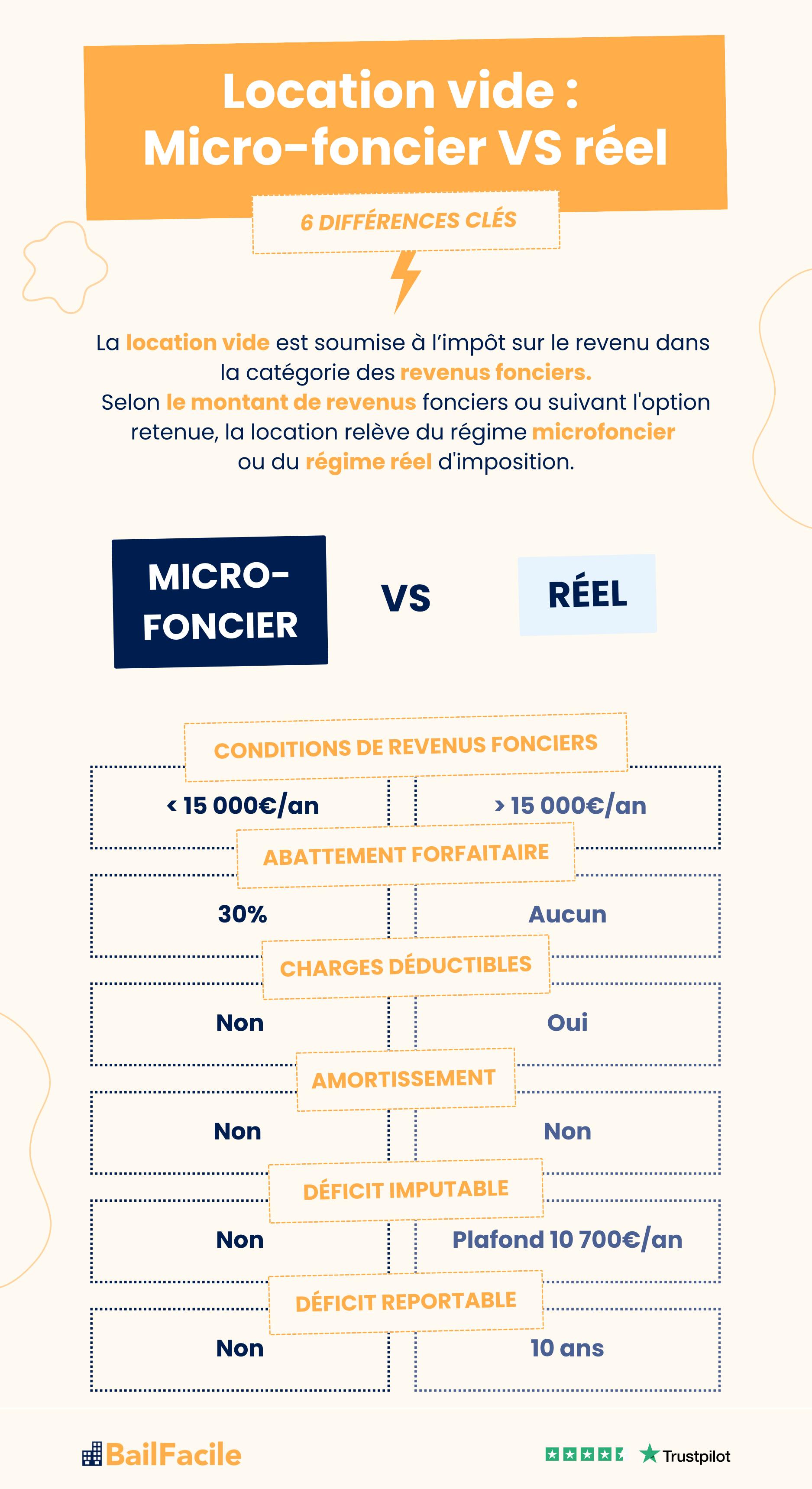 micro foncier vs reel