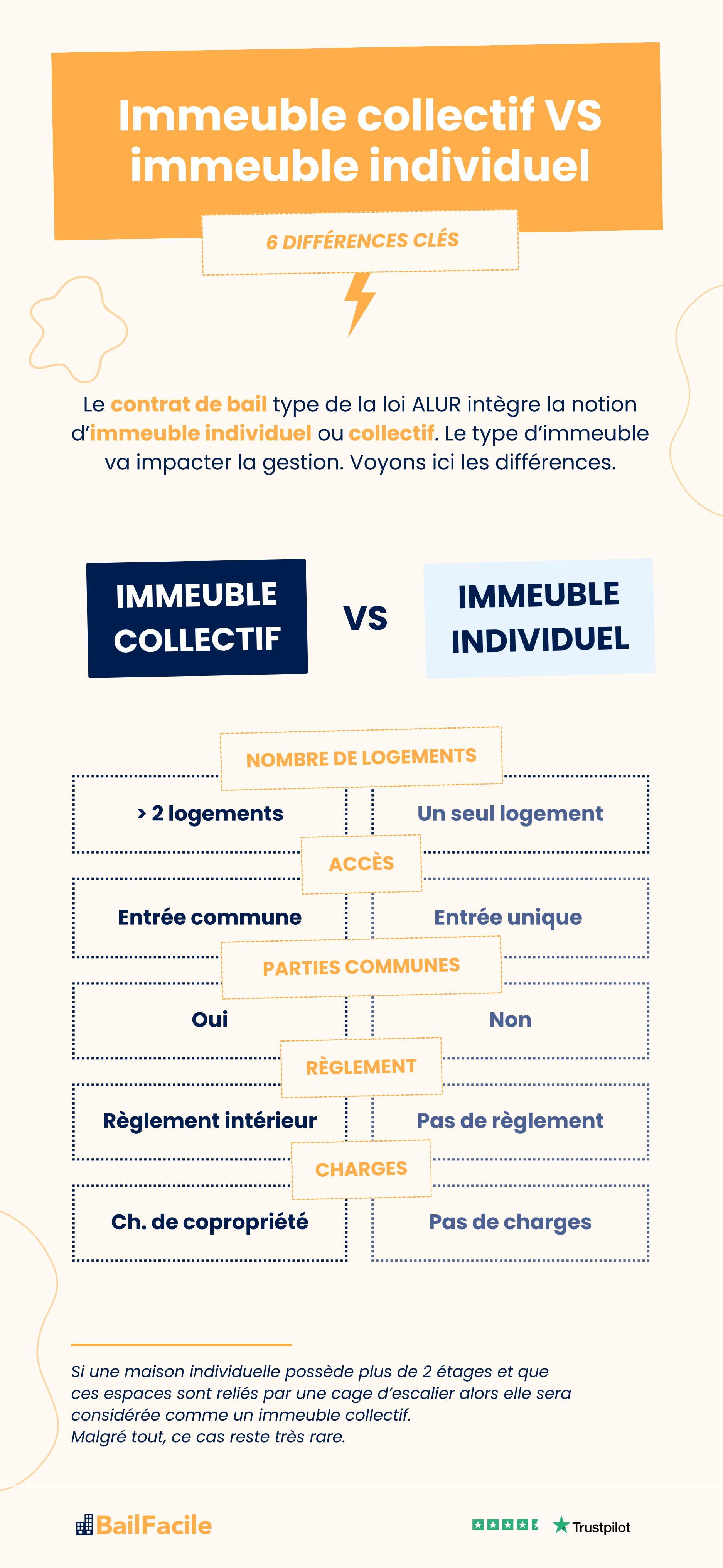 immeuble collectif vs immeuble individuel