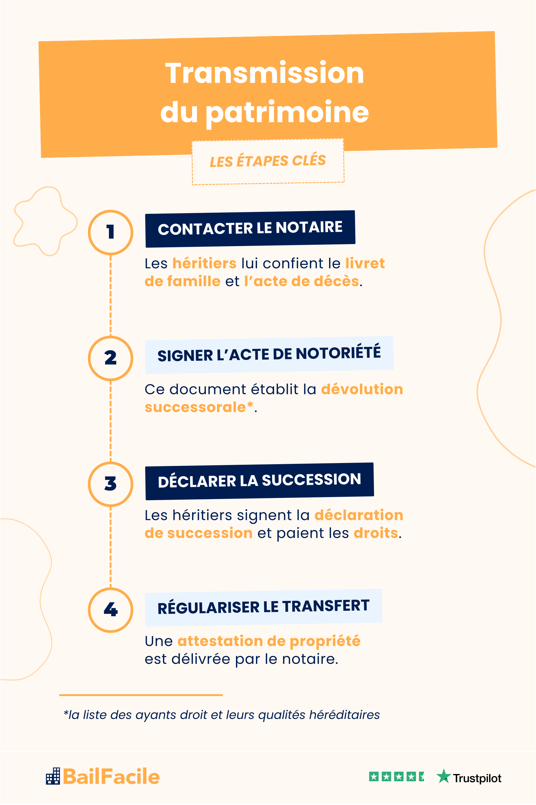 etapes transmission patrimoine