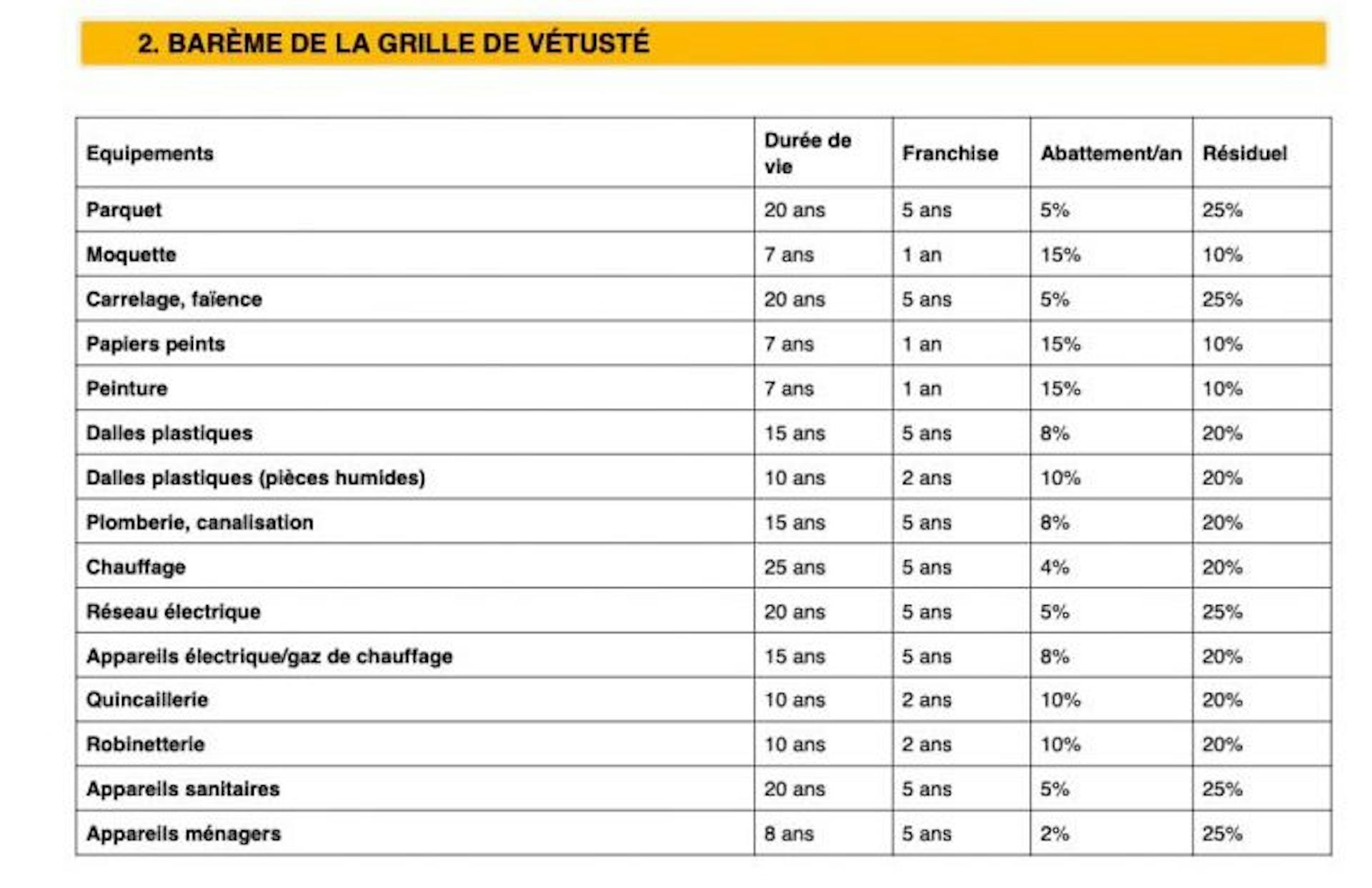 Barème de la grille de vétusté raccourcie