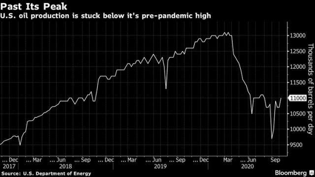 past its peak oil production graph