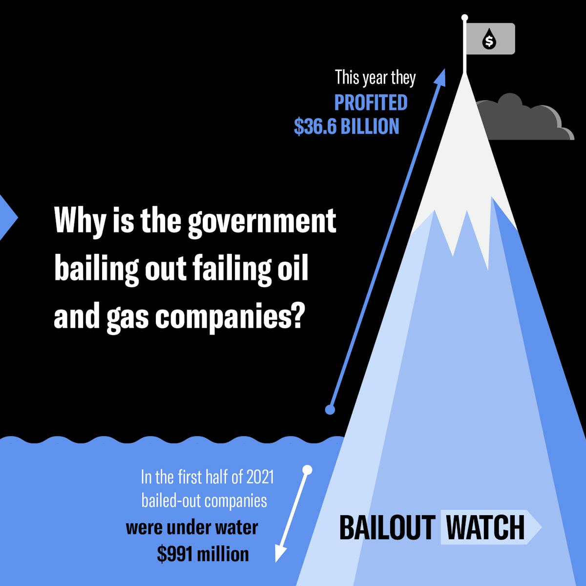 Graphic with text that says "Why is the government bailout out failing oil and gas companies?" There is an illustration of a mountain with the bottom third underwater. Next to the underwater portion of the mountain, text says "In the first half of 2021 bailed-out companies were under water $991 million. Next to the above-water portion of the mountain, the text says "This year they profited $36.6 billion."