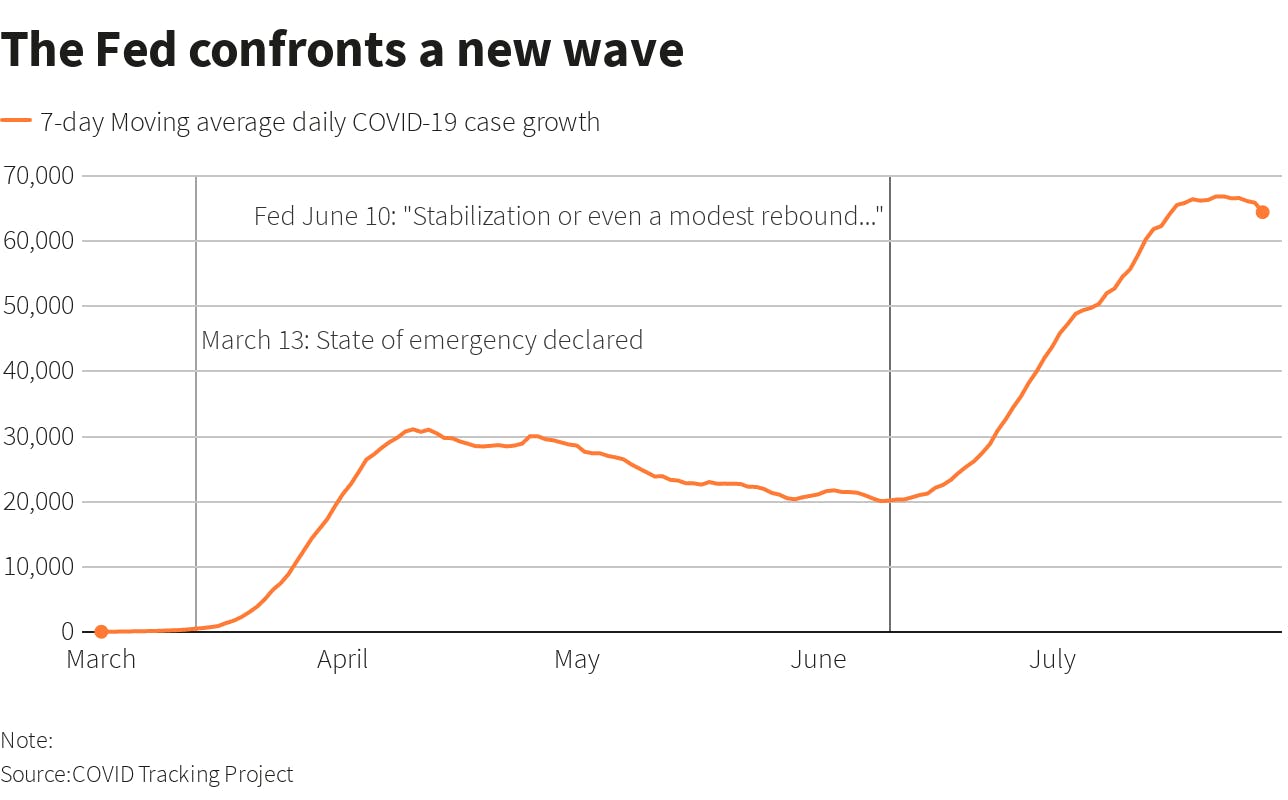 The Fed confronts a new wave 