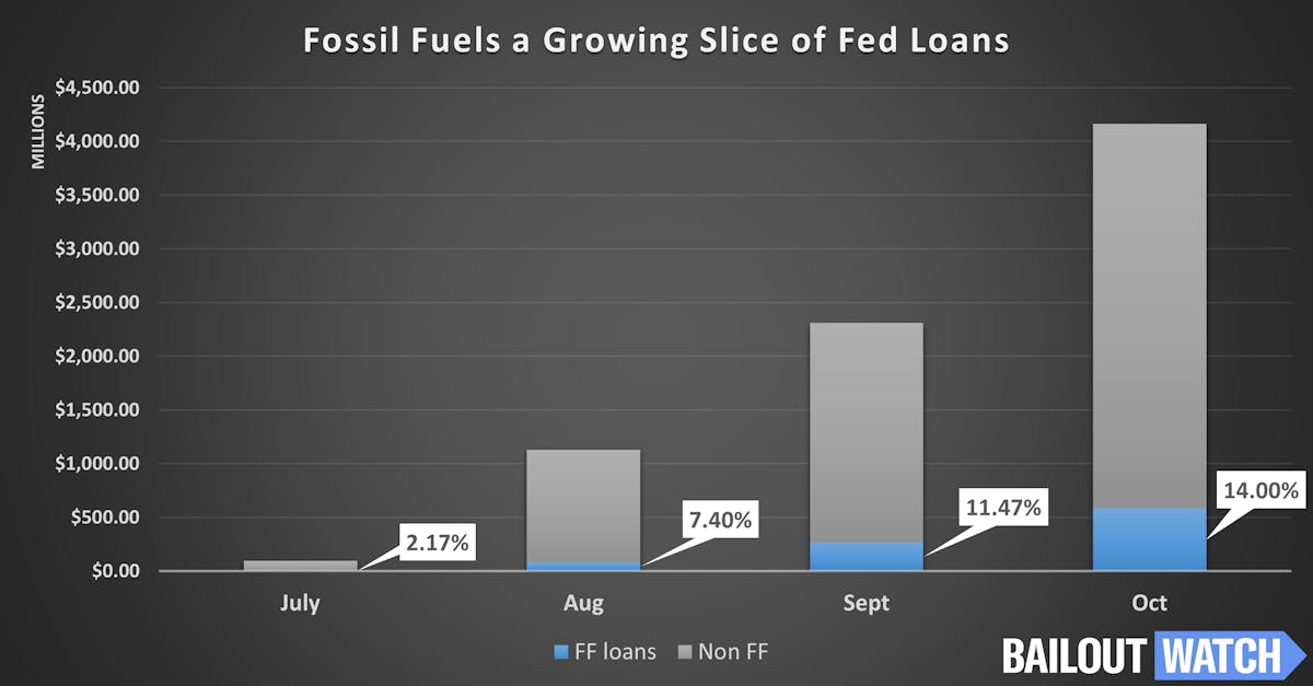 fossil fuels a growing slide of Fed loans
