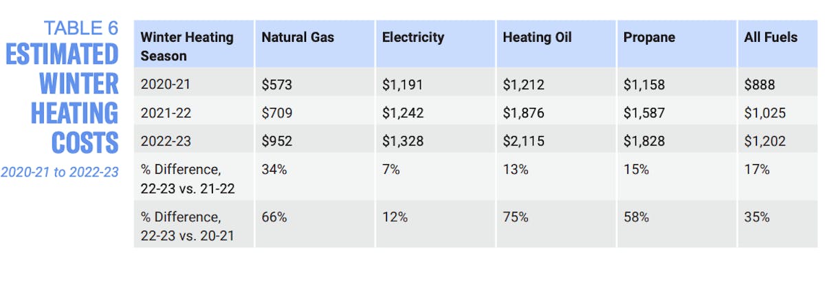 Table 6 from the report, outlining the estimated winter heating costs from 2020 to 2023 of various heating sources; natural gas, electricity, heating oil, propane, and the sum of all of them. 