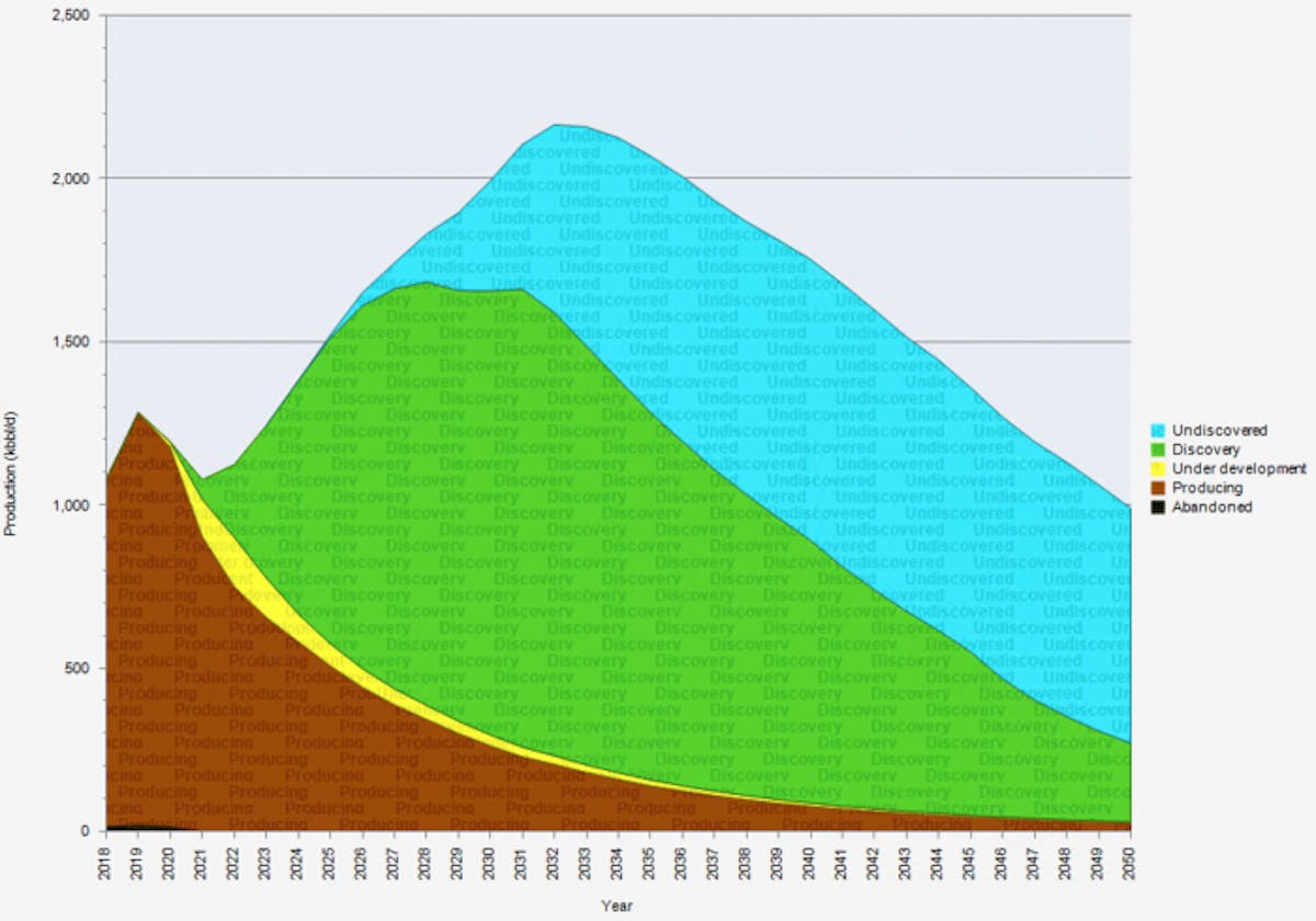 Graph U.S. oil and gas production forecast 