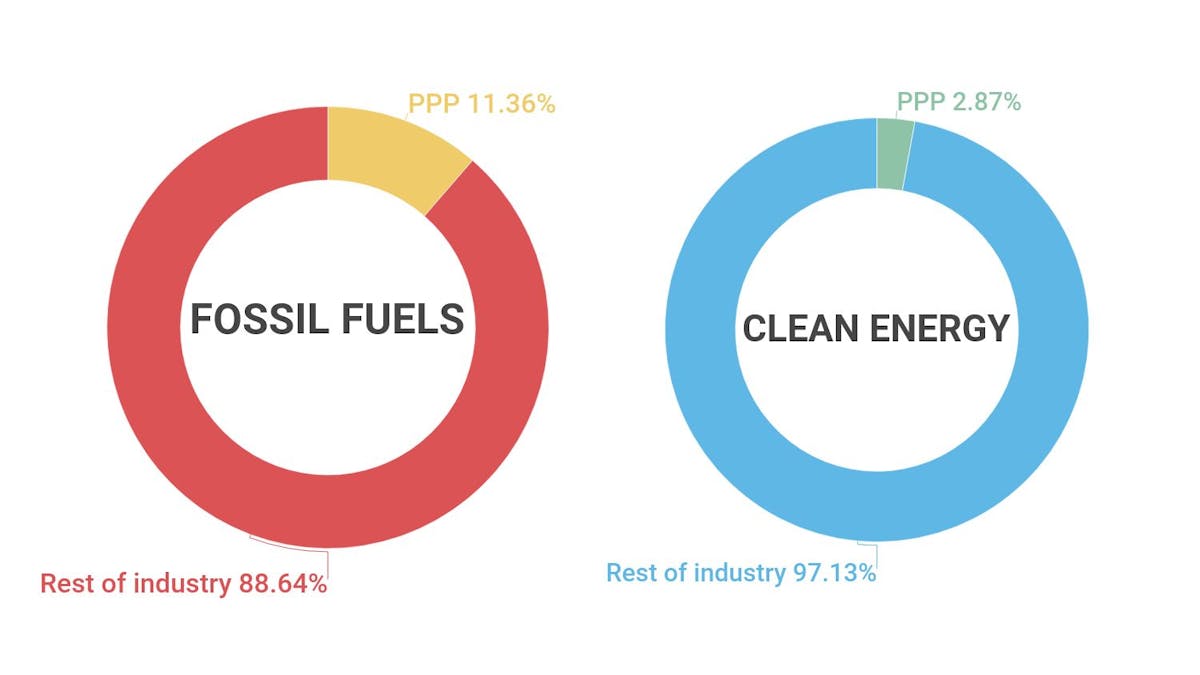 11% of the fossil fuel industry received PPP loans, compared to less than 3% of the clean energy industry.
