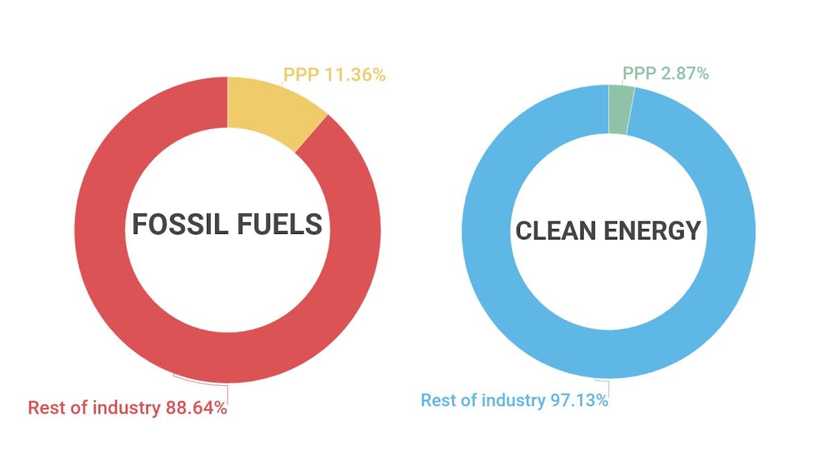 share of fossil fuels versus clean energy that got PPP loans