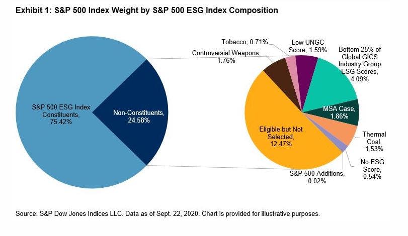 S&P 500 index ESG