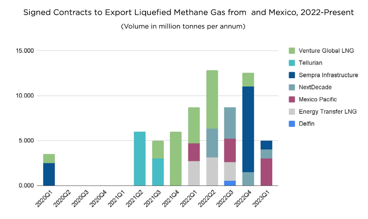 Table depicting how many LNG export contracts have been signed since 2020