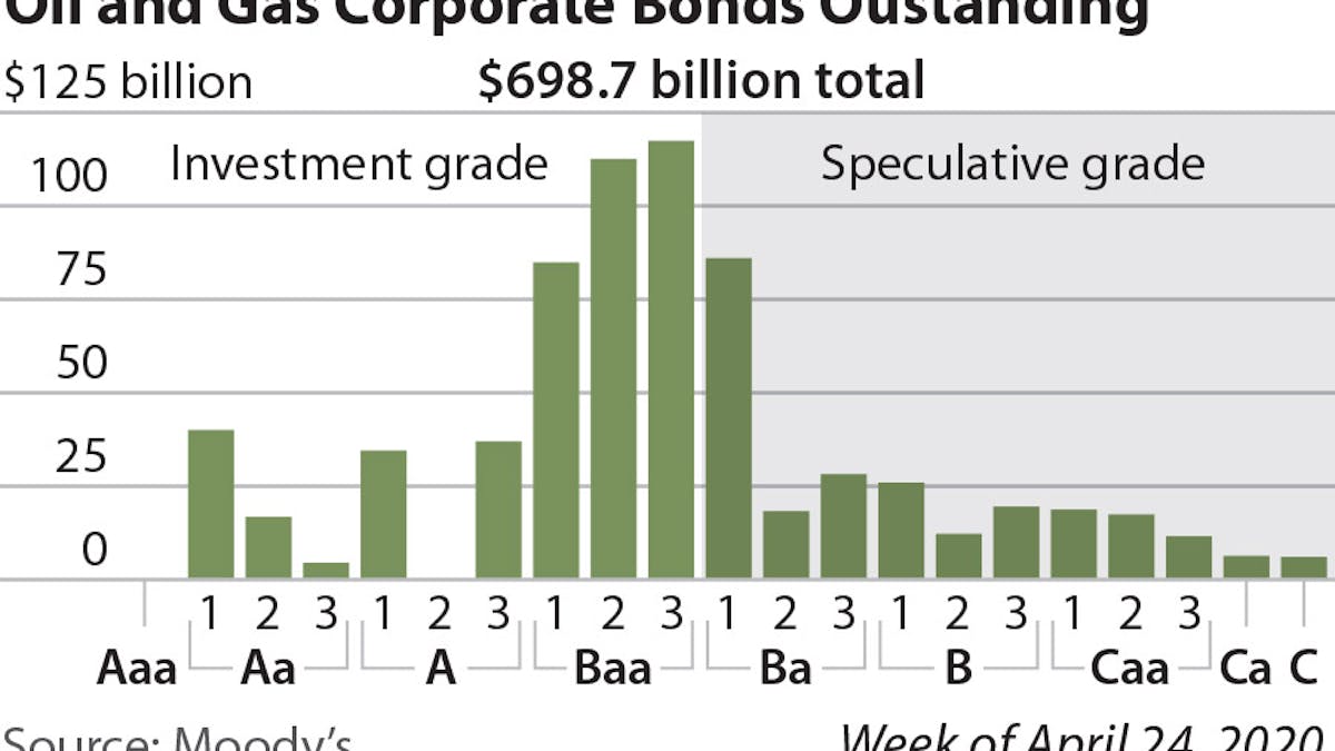oil and gas corporate bonds graph