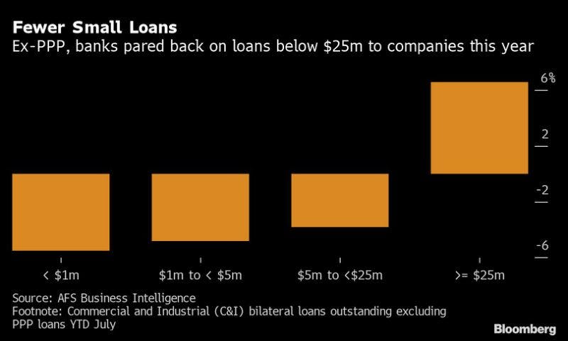 banks reduced loans graph