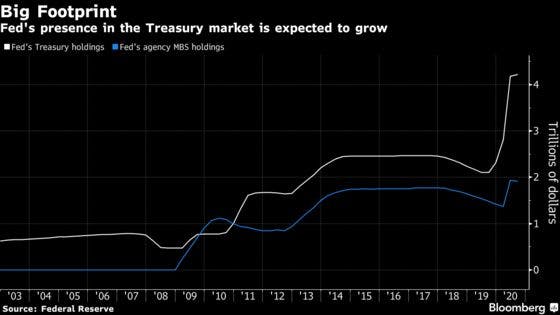 Fed's presence in the Treasury market is expected to grow