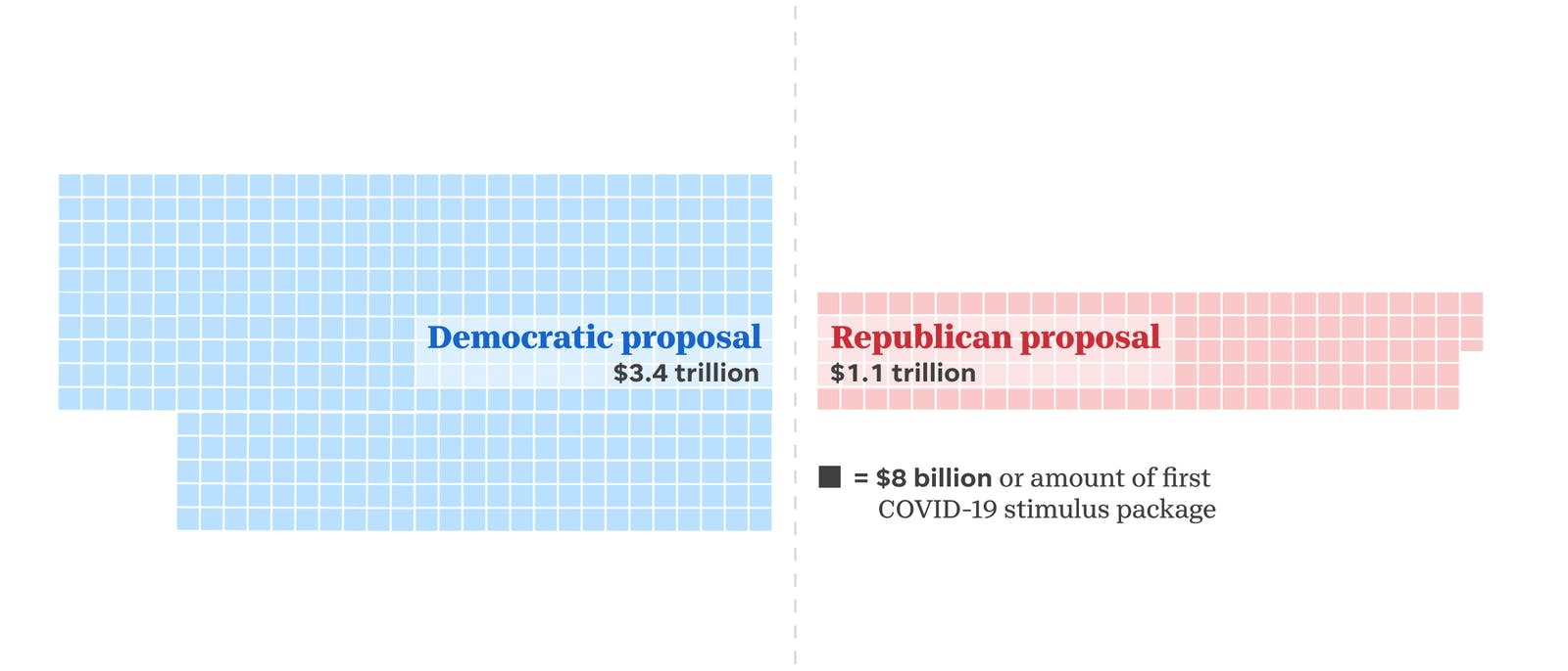 Republican and Democratic proposals for August COVID package