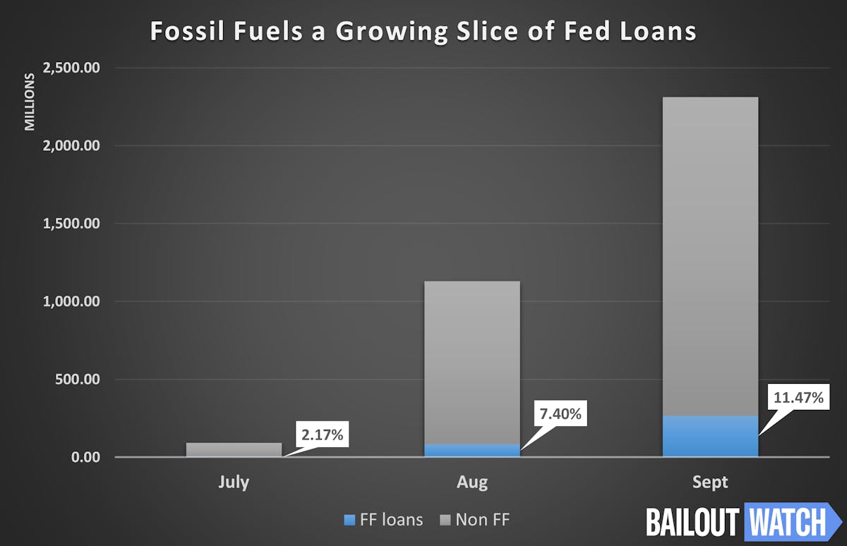 fossil fuel loans Fed