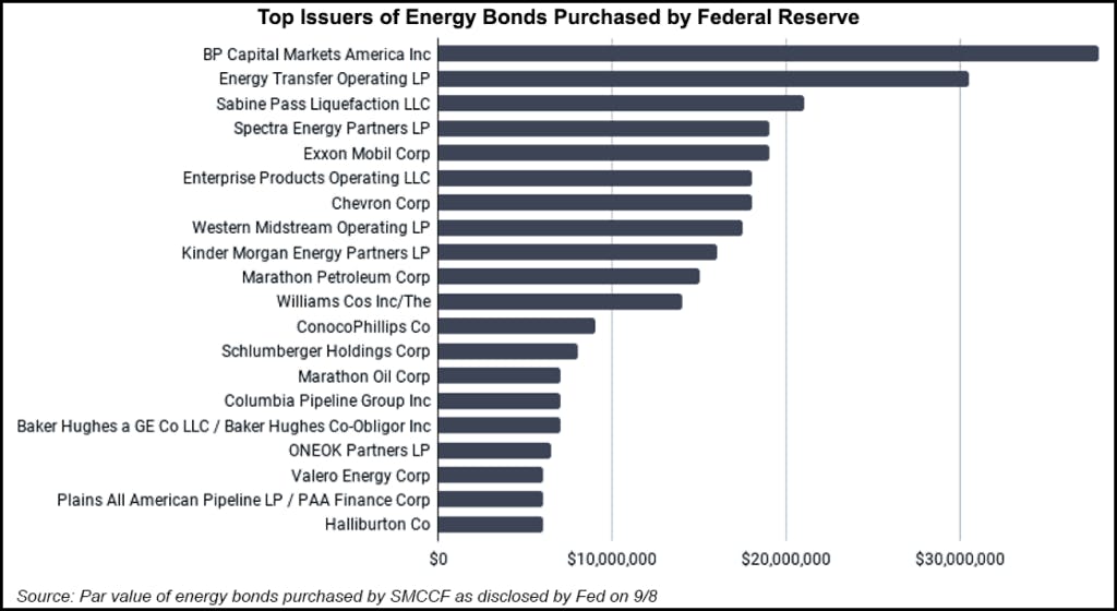 Top issuers of energy bonds purchased by Federal Reserve
