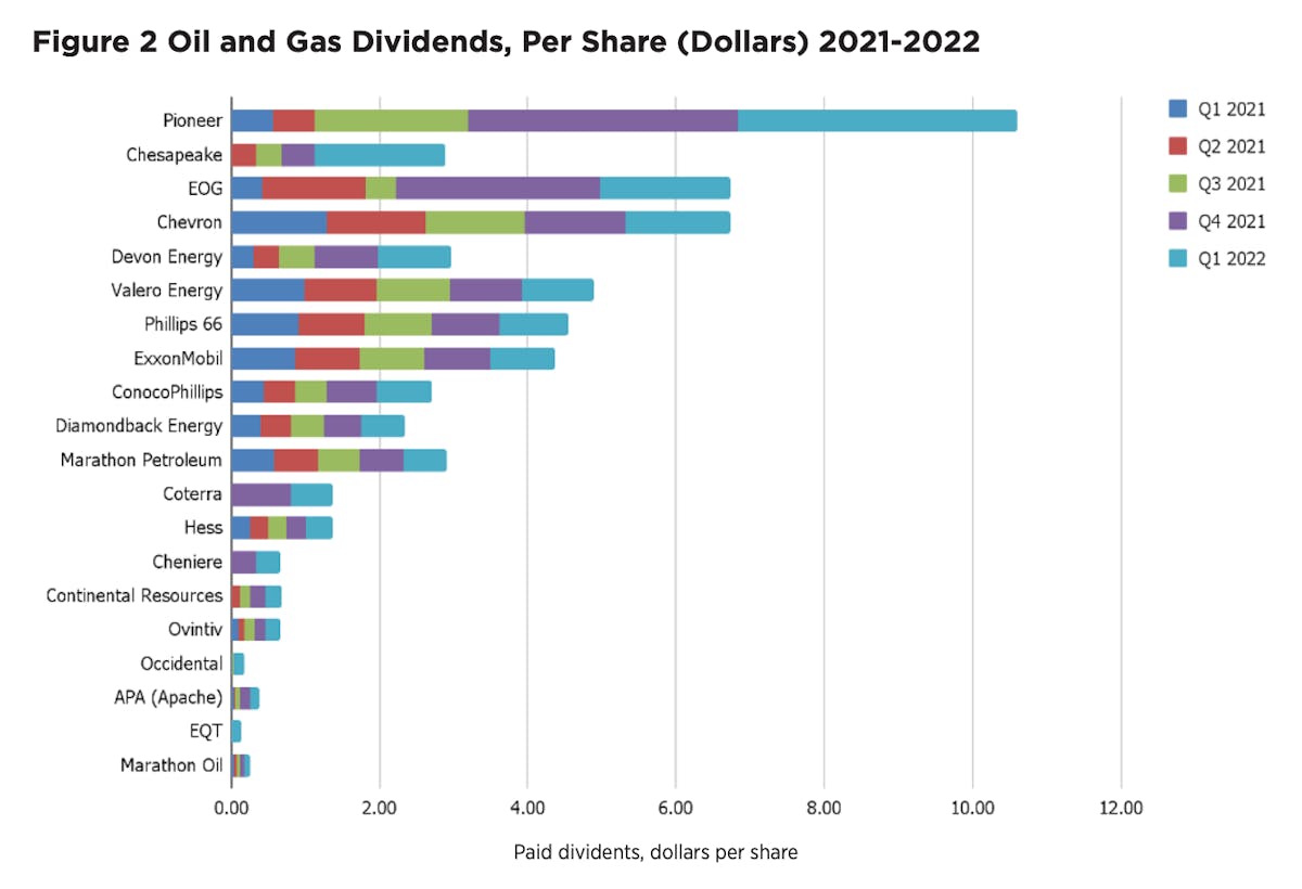 Bar chart titled "Figure 2 Oil and Gas Dividends, Per Share (Dollars) 2021 - 2022" depicting dividends by quarter from Q1 2021 through Q1 2022