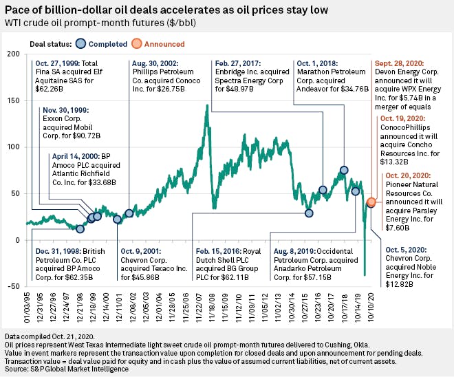 Pace of billion-dollar oil deals accelerates as oil prices stay low