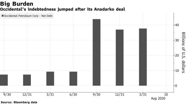 Occidental's indebtedness jumped after its Anadarko deal