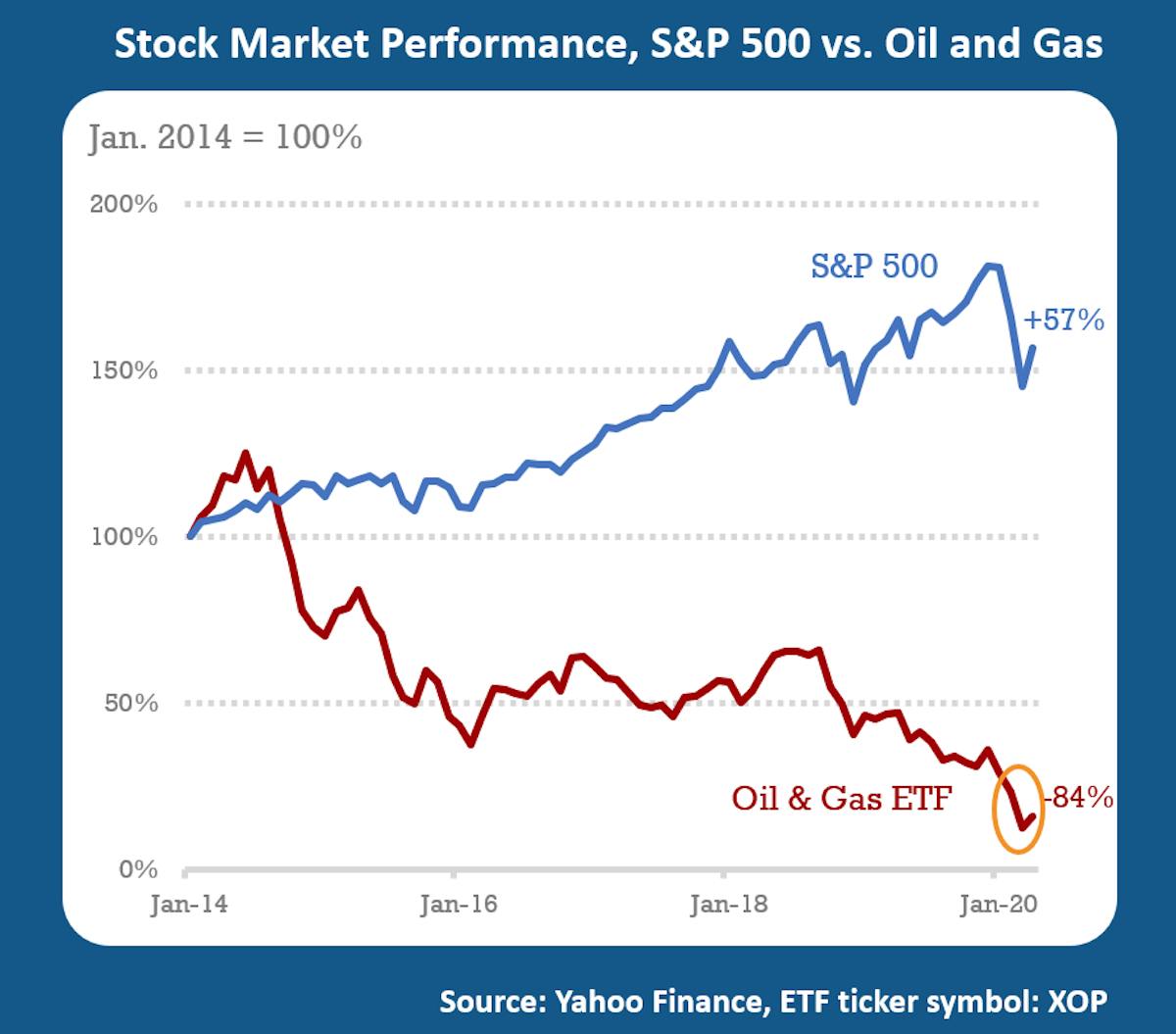 Stock market performance compared to oil and gas sectors from IEEFA