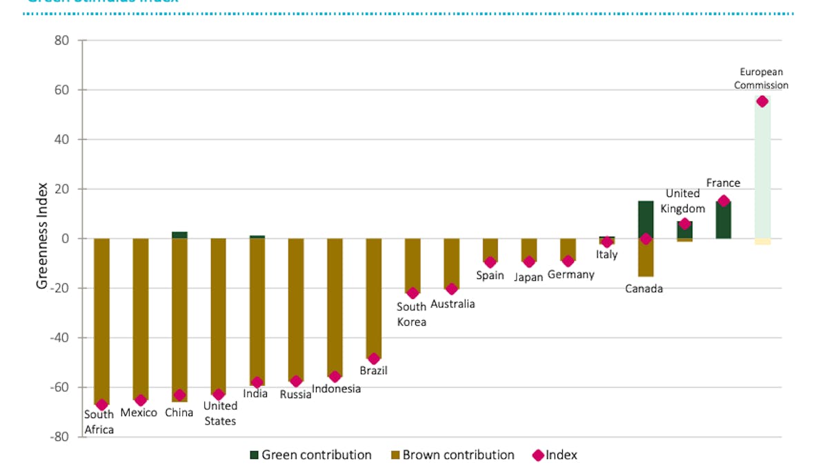 Green Stimulus Index