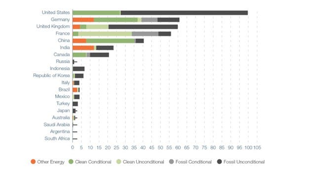 G20 energy stimulus packages
