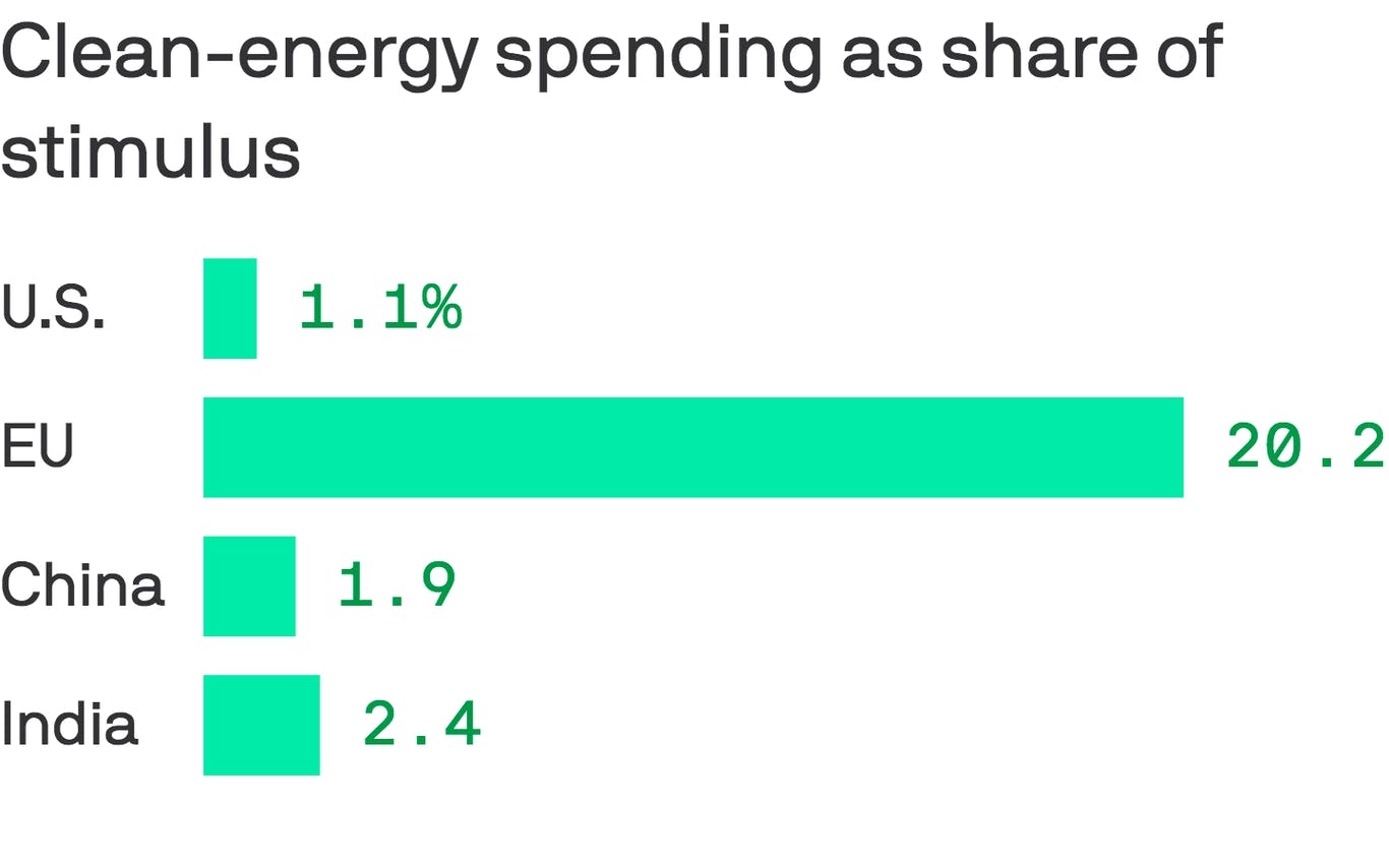 Clean energy spending as share of stimulus in US, EU, China and India